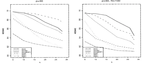 FIG. 4.2. La médilane des A(J() simulation normale; situations p = 30 (à gauche) et p 30, N = 100 (à droite)