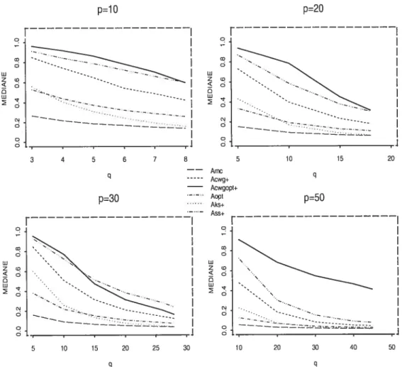 FIG. 4.4. La médiane des A(K) de la simulation t pour des différents p