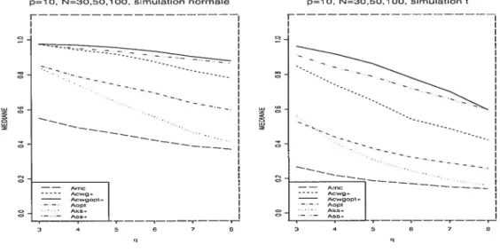 FIG. 4.5. La médiane des A(K); situations p = 10, N = 30, 50, 100 de la simulation normale (à gauche) et de la simulation t (à droite)