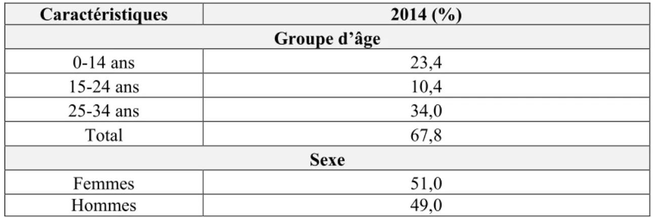 Tableau 1 : Immigrants admis au Québec selon le groupe d’âge et le sexe, 2014