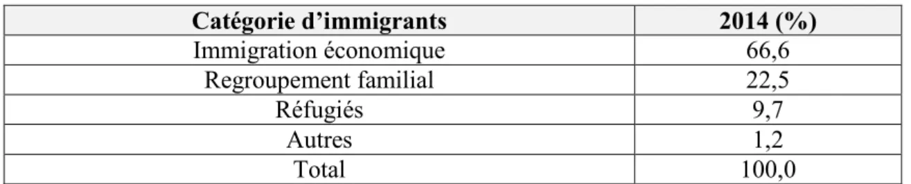 Tableau 2 : Immigrants admis au Québec selon la catégorie d’immigration, 2014