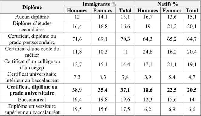 Tableau 5 :  Population  de  25  à  64  ans  selon  le  plus  haut  niveau  de  scolarité  atteint,  le  statut  d’immigrant et le sexe, Québec, 2011