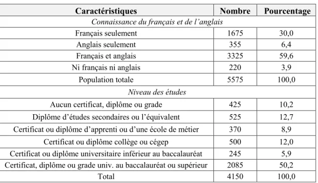 Tableau 11 : Connaissance des langues et niveau d’études des personnes d’origine ethnique brésilienne  au Québec, 2011 