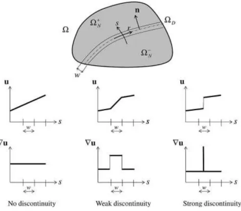 Fig. 2.12 Displacement and strain fields in different cases of discontinuity. After [20] 