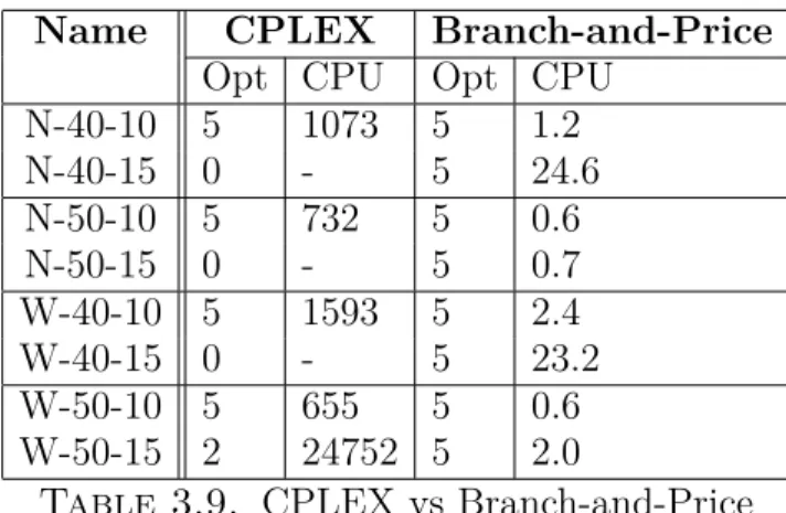 Table 3.9. CPLEX vs Branch-and-Price
