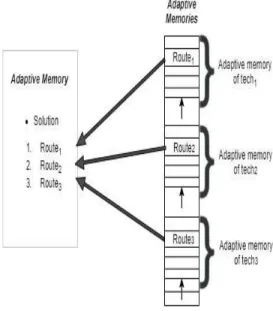 Figure 4.1. Adaptive memories