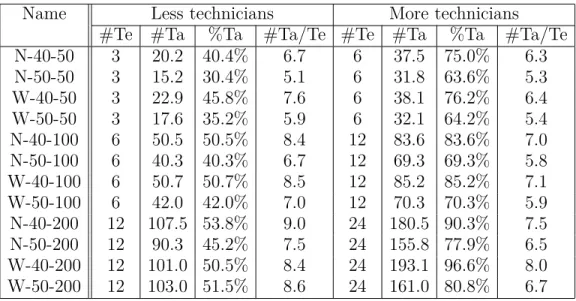 Table 4.3. Served tasks