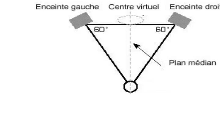 Figure 1 : disposition stéréophonique standard.  