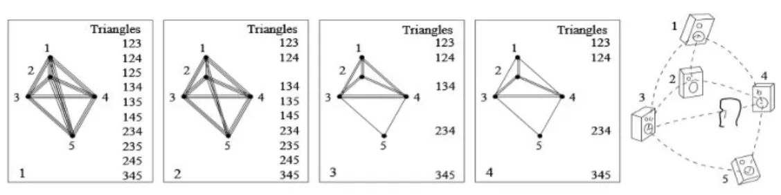 Figure 5 – Les quatre étapes pour la répartition des bases en VBAP © Ville Pulkki  Source :http://icad.org/websiteV2.0/Conferences/ICAD98/papers/PULKKI.PDf 