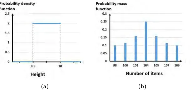 Fig. 1.3(a) shows the probability density function of the height presented in the example above.