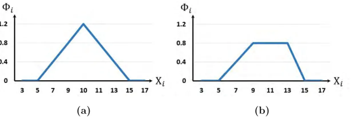 Figure 1.6: Fuzzy membership functions: (a) Triangular, (b) Trapezoidal.