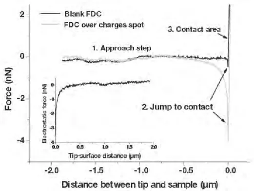 Figure 3.4: The FDCs while scanning an oxy-nitride dielectric (before and after the effect of the electrostatic force)