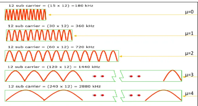 Figure 1.7. Numérologie - Espacement des sous-porteuses [10] 