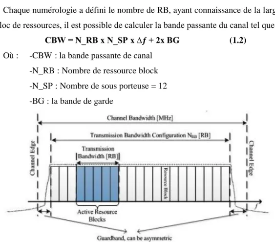 Figure 1.8.  Canal 5G-NR [11] 