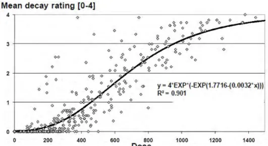 Figure 16: Relation dose-réponse pour le Pin sylvestre et le Douglas (0 à 4 sont les quatre  niveaux de pourriture selon la norme NF EN 252 (AFNOR 1989)) (Brischke et al