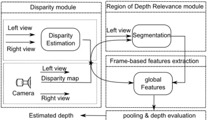 Figure 8: General structure of the proposed depth modelization