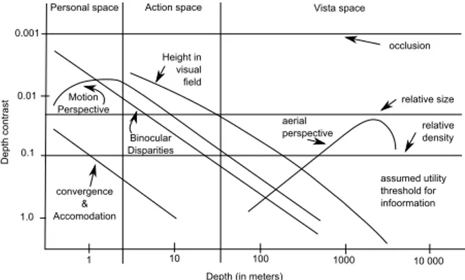 Figure 3: Depth contrast perception in function of the visualization distance. Results from [6]