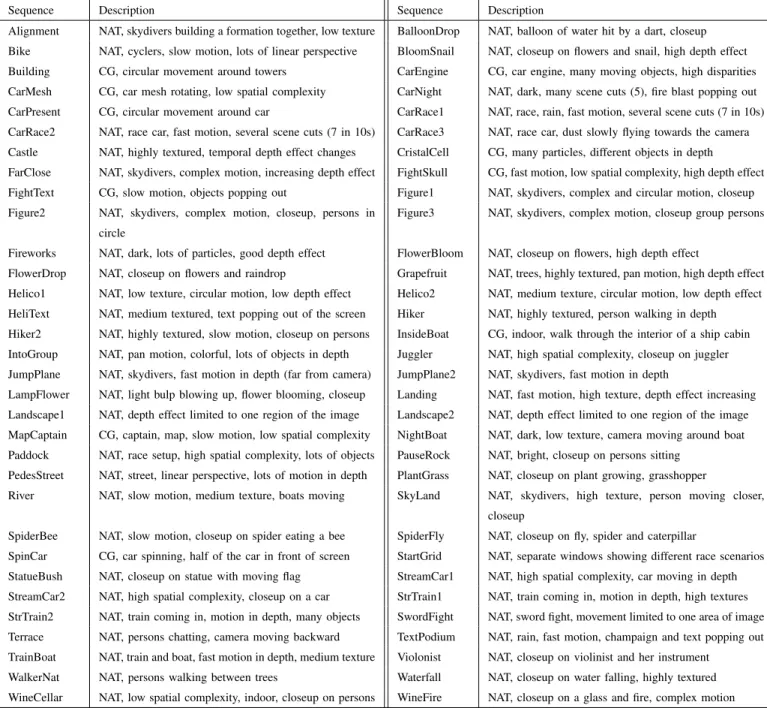 TABLE I: Description of the source sequences. CG: Computer generated, NAT: Natural scene