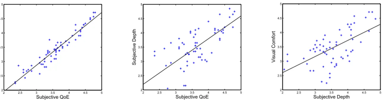 Figure 7: Scatterplots with regression lines showing the relation between the different evaluated scales