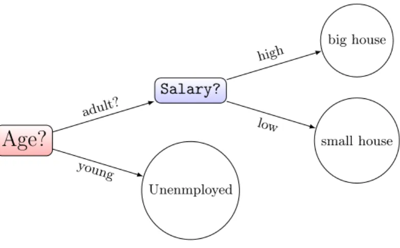 Figure 2.1: Example of a decision Tree