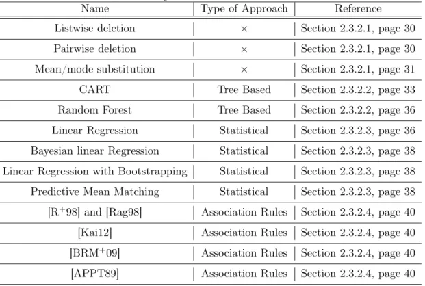 Table 2.5 exposes the principal methods aimed to impute missing values that we men- men-tioned in this section.