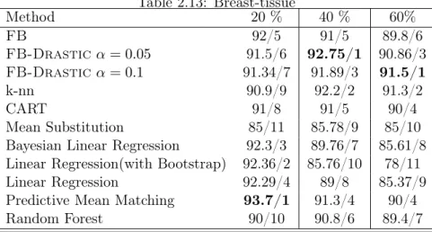 Table 2.13: Breast-tissue Method 20 % 40 % 60% FB 92/5 91/5 89.8/6 FB-Drastic α = 0.05 91.5/6 92.75/1 90.86/3 FB-Drastic α = 0.1 91.34/7 91.89/3 91.5/1 k-nn 90.9/9 92.2/2 91.3/2 CART 91/8 91/5 90/4 Mean Substitution 85/11 85.78/9 85/10