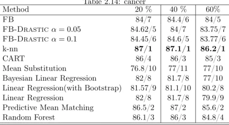 Table 2.14: cancer Method 20 % 40 % 60% FB 84/7 84.4/6 84/5 FB-Drastic α = 0.05 84.62/5 84/7 83.75/7 FB-Drastic α = 0.1 84.45/6 84.6/5 83.77/6 k-nn 87/1 87.1/1 86.2/1 CART 86/4 86/3 85/3 Mean Substitution 76.8/10 77/11 77/10