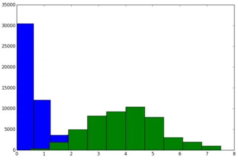 Figure 2.4: Histogram of the Distances between pairs of objects of the Cancer dataset.
