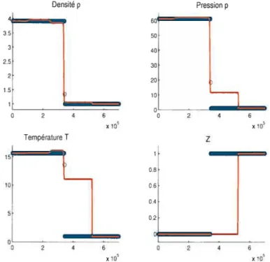 FIG. 0.2. Solution non—physique en rouge versus la solution phv—