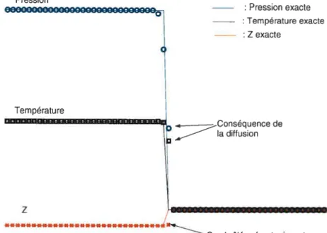 FIG. 2.2. Impact de la diffusion sur la capture (le la détonation raide.