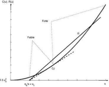 FIG. 2.3. Courbes de Crussard et Rayleigh pour le modèle simplifié