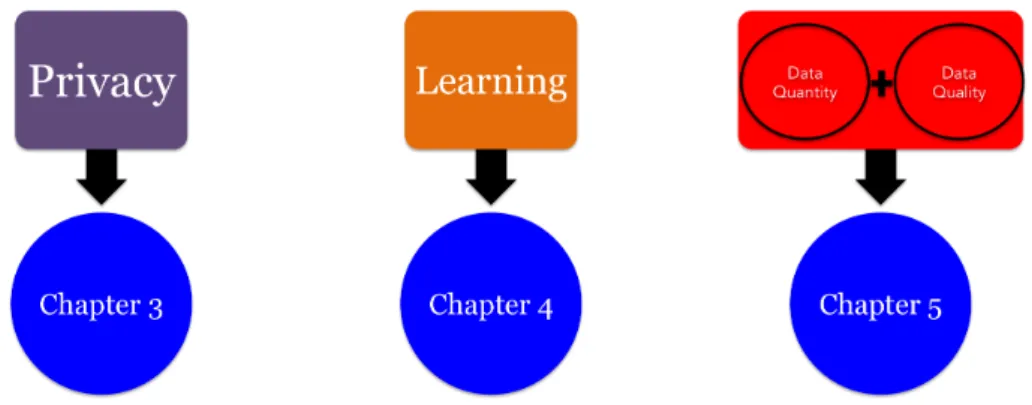 Figure 1.6 – Organization map of the contributions