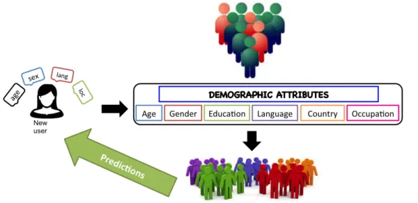 Figure 2.2 – Simple architecture of a demographic recommendation system
