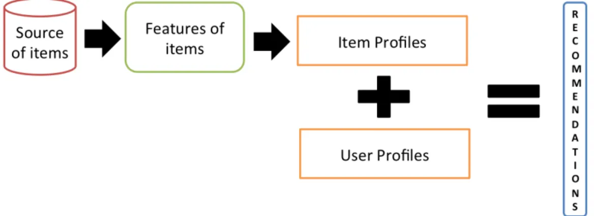 Figure 2.4 – Overview of a content based recommendation system