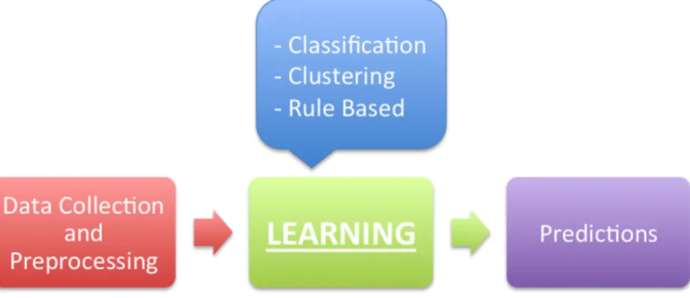 Figure 2.8 – Learning block of the recommendation systems using techniques like classification, clustering or rule based associations.