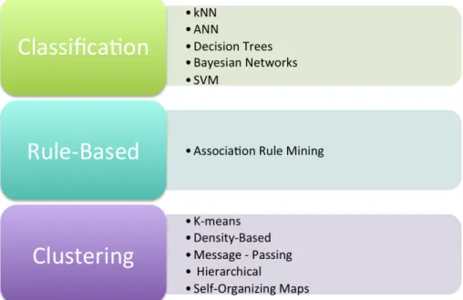 Figure 2.9 – A broad categorization of Learning techniques in recommendation systems