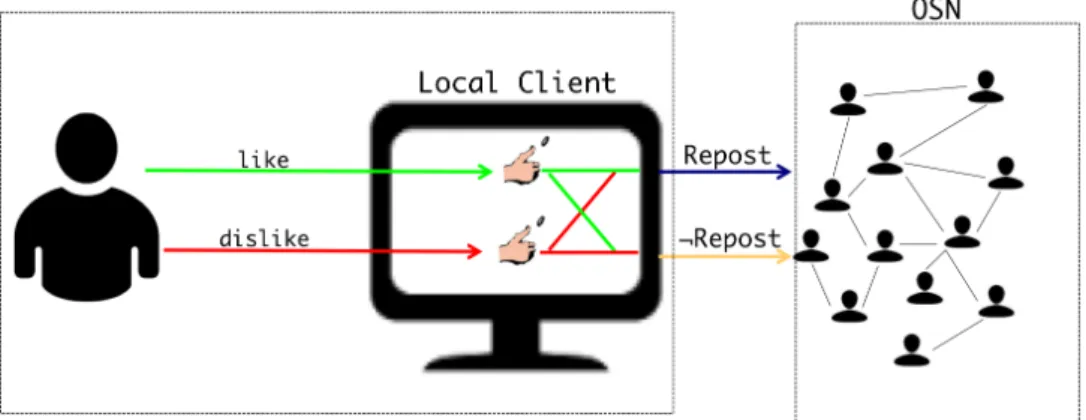 Figure 3.1 – Major components of R IPOSTE : the local machine with the randomized algorithm and the online social network