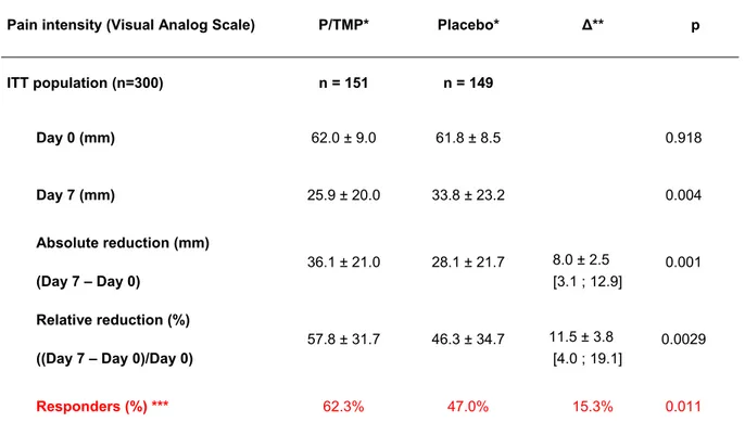 Table 2. Abdominal pain intensity at baseline and day 7 (Recording at the visits with the GPs) in the  intent to treat population 
