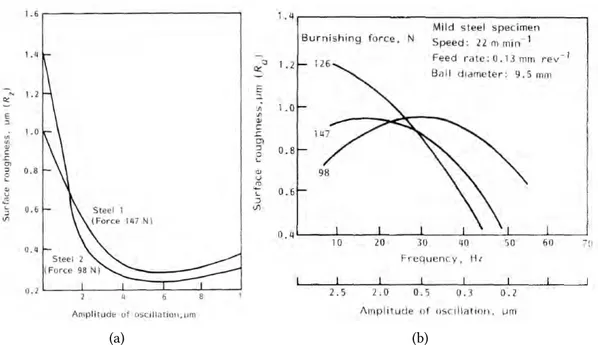 Figure 2.18. Interaction of the burnishing force and the vibrations amplitude in a . ultrasonic burnishing (after Marakov, 1973 [94]) and b 