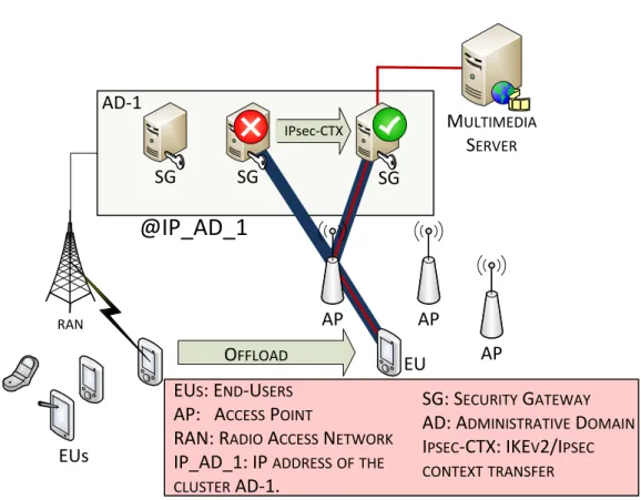 Figure 1.2: Offload Architecture: Context transfer within a same administrative domain