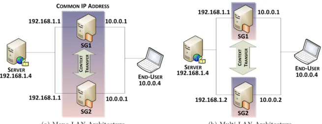 Figure 1.4: IKEv2/IPsec context transfer scenarios