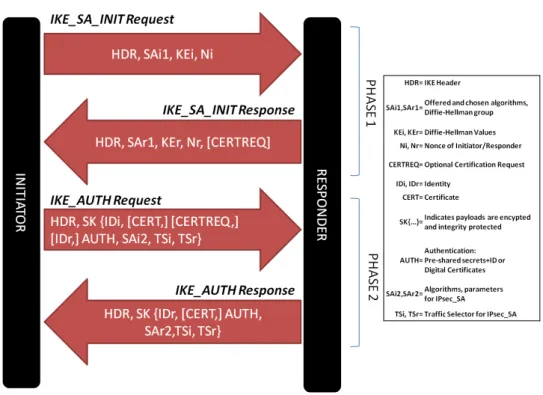 Figure 2.5: IKEv2 message exchanges, IKE INIT and IKE AUTH