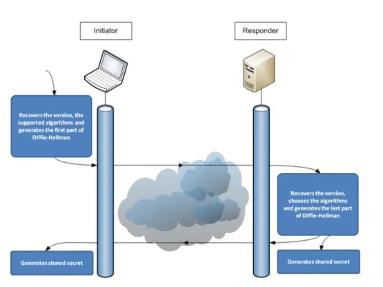 Figure 2.6: IKE SA INIT exchange details.