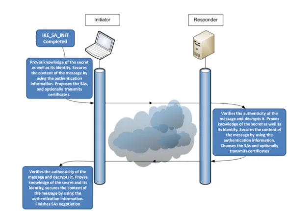 Figure 2.7: Detailed IKE AUTH exchange.