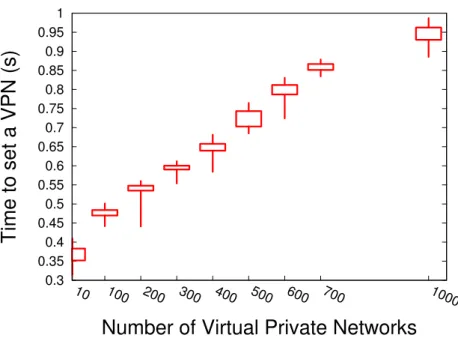 Figure 3.3: VPN Establishment Time