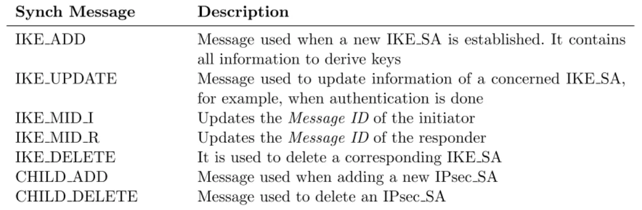Table 4.2: Synchronization messages of the HA plugin Synch Message Description