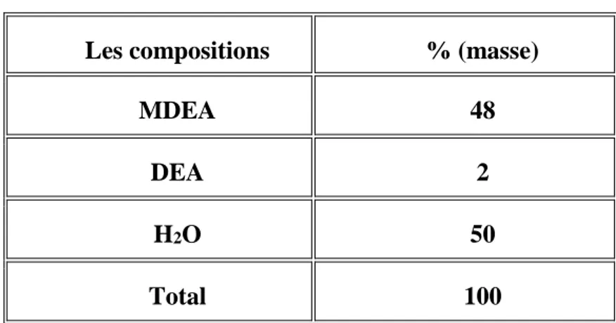 Tableau 5: Composition de l’Amine d'alimentation. 