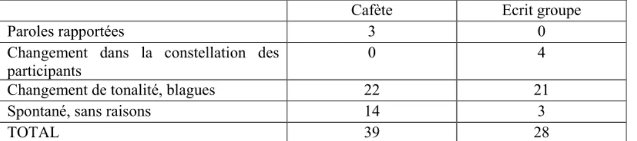 Tableau  5 :  Raisons  d’utilisation  des  alternances  codiques  en  créole  dans  le  corpus  oral  Cafète  et  le  corpus écrit Groupe 