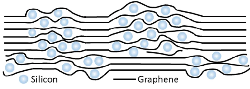 Figure 8. Schematic of a Silicon/Graphene composite. Adapted from ref. [84]