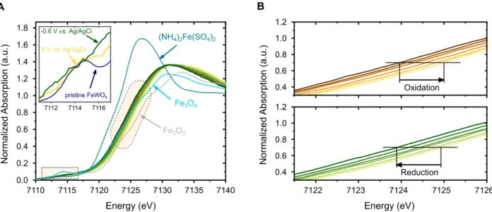 Figure  3:  (a)  Operando  Fe  K-edge  XANES  spectra  for  the  FWO  electrode,  compared  to  reference  samples  (NH 4 ) 2 Fe(SO 4 ) 2   (Fe 2+ ,  teal),  Fe 3 O 4   (Fe 2.67 +,  light  blue)  and  Fe 2 O 3   (Fe 3+ ,  grey)